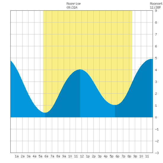Fort Wadsworth tide chart for Sunday, July 3, 2022
