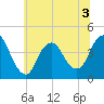 Fort Wadsworth tide chart for Sunday, July 3, 2022