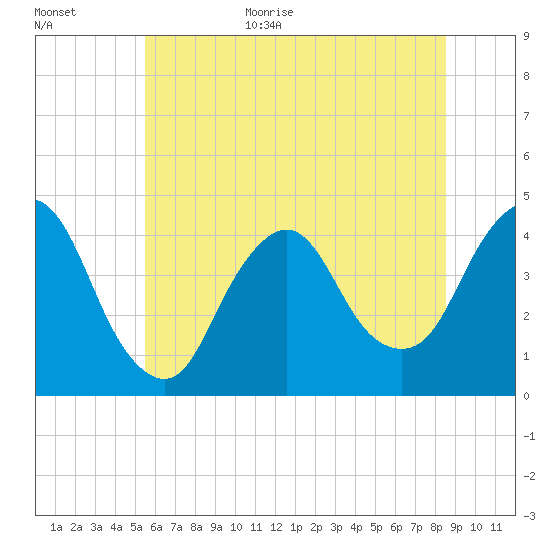 Fort Wadsworth tide chart for Monday, July 4, 2022