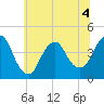Fort Wadsworth tide chart for Monday, July 4, 2022