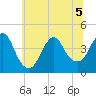 Fort Wadsworth tide chart for Tuesday, July 5, 2022