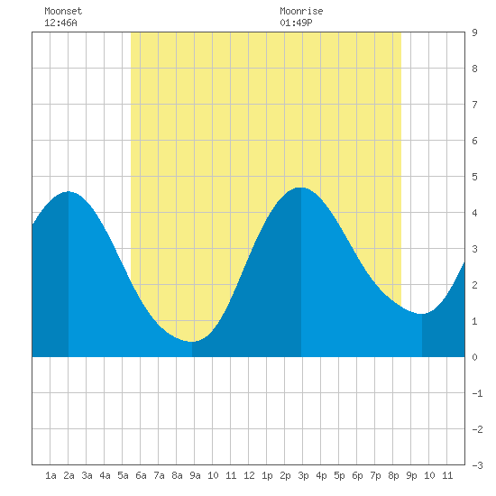Fort Wadsworth tide chart for Thursday, July 7, 2022
