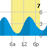 Fort Wadsworth tide chart for Thursday, July 7, 2022