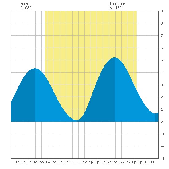 Fort Wadsworth tide chart for Saturday, July 9, 2022