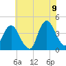 Fort Wadsworth tide chart for Saturday, July 9, 2022
