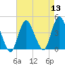 Fort Wadsworth tide chart for Saturday, August 13, 2022