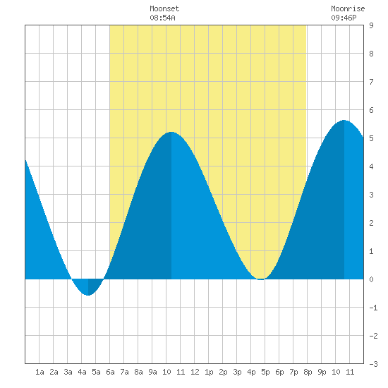 Fort Wadsworth tide chart for Sunday, August 14, 2022
