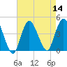 Fort Wadsworth tide chart for Sunday, August 14, 2022