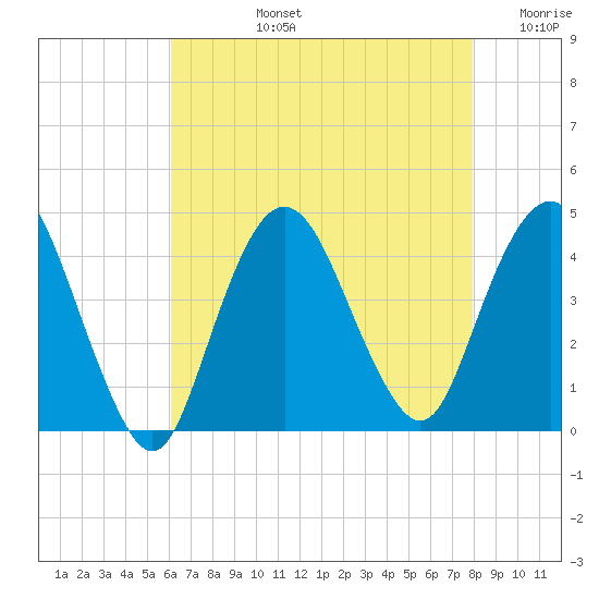 Fort Wadsworth tide chart for Monday, August 15, 2022