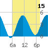 Fort Wadsworth tide chart for Monday, August 15, 2022