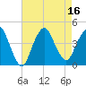 Fort Wadsworth tide chart for Tuesday, August 16, 2022