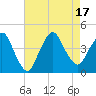 Fort Wadsworth tide chart for Wednesday, August 17, 2022