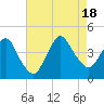Fort Wadsworth tide chart for Thursday, August 18, 2022