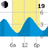Fort Wadsworth tide chart for Friday, August 19, 2022