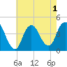 Fort Wadsworth tide chart for Monday, August 1, 2022