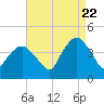 Fort Wadsworth tide chart for Monday, August 22, 2022
