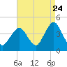 Fort Wadsworth tide chart for Wednesday, August 24, 2022