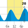 Fort Wadsworth tide chart for Sunday, August 28, 2022