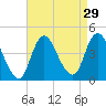 Fort Wadsworth tide chart for Monday, August 29, 2022