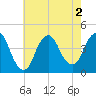 Fort Wadsworth tide chart for Tuesday, August 2, 2022
