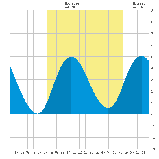 Fort Wadsworth tide chart for Tuesday, August 30, 2022