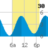 Fort Wadsworth tide chart for Tuesday, August 30, 2022