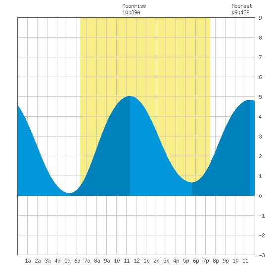 Fort Wadsworth tide chart for Wednesday, August 31, 2022