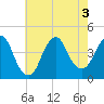 Fort Wadsworth tide chart for Wednesday, August 3, 2022