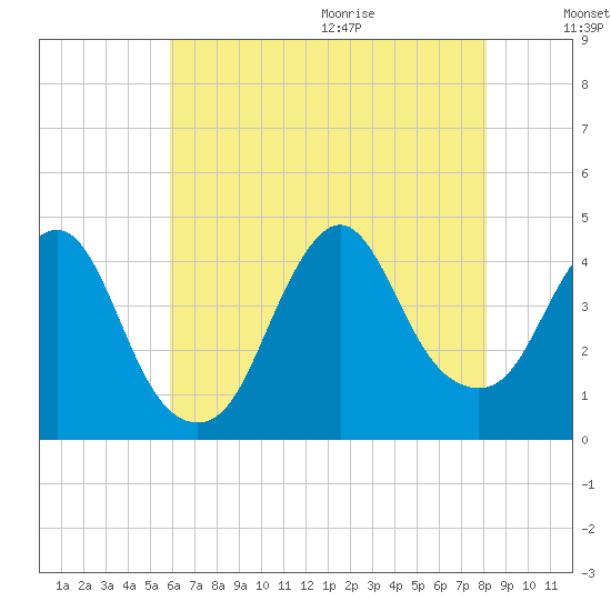 Fort Wadsworth tide chart for Thursday, August 4, 2022