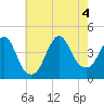 Fort Wadsworth tide chart for Thursday, August 4, 2022