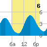 Fort Wadsworth tide chart for Saturday, August 6, 2022