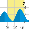 Fort Wadsworth tide chart for Sunday, August 7, 2022