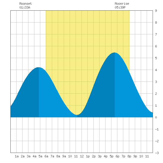 Fort Wadsworth tide chart for Monday, August 8, 2022