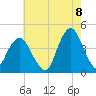 Fort Wadsworth tide chart for Monday, August 8, 2022