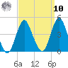Fort Wadsworth tide chart for Saturday, September 10, 2022