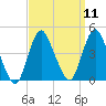 Fort Wadsworth tide chart for Sunday, September 11, 2022