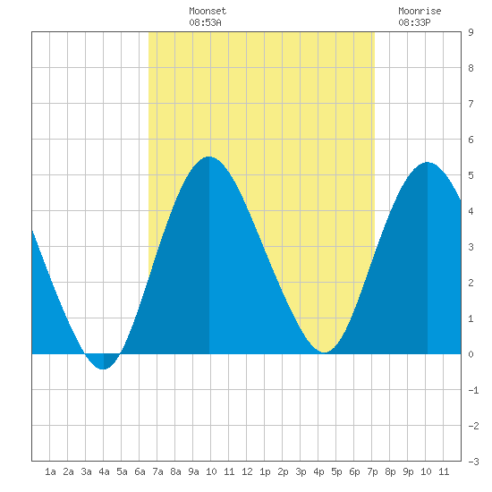 Fort Wadsworth tide chart for Monday, September 12, 2022