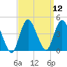 Fort Wadsworth tide chart for Monday, September 12, 2022