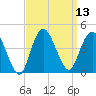 Fort Wadsworth tide chart for Tuesday, September 13, 2022