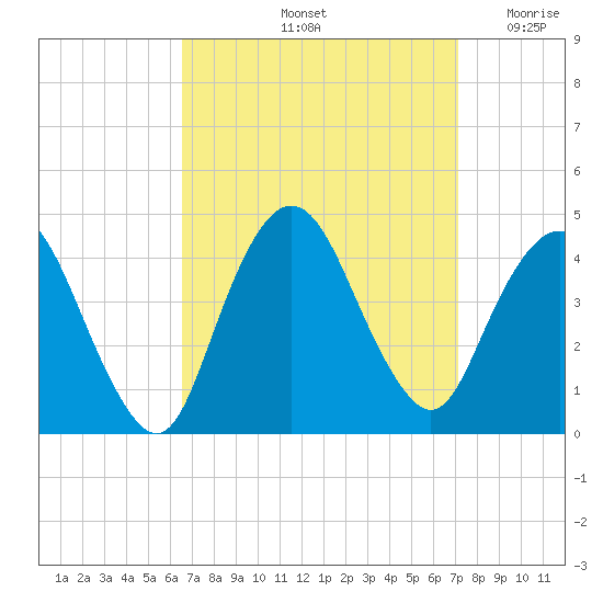 Fort Wadsworth tide chart for Wednesday, September 14, 2022