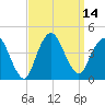 Fort Wadsworth tide chart for Wednesday, September 14, 2022