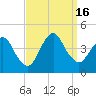 Fort Wadsworth tide chart for Friday, September 16, 2022