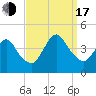 Fort Wadsworth tide chart for Saturday, September 17, 2022