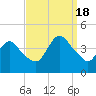 Fort Wadsworth tide chart for Sunday, September 18, 2022