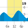 Fort Wadsworth tide chart for Monday, September 19, 2022
