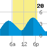 Fort Wadsworth tide chart for Tuesday, September 20, 2022