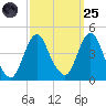 Fort Wadsworth tide chart for Sunday, September 25, 2022