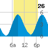 Fort Wadsworth tide chart for Monday, September 26, 2022