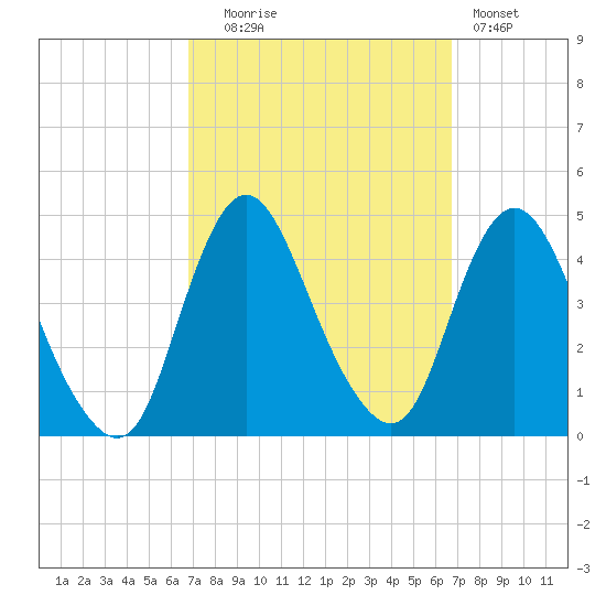 Fort Wadsworth tide chart for Tuesday, September 27, 2022