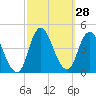 Fort Wadsworth tide chart for Wednesday, September 28, 2022